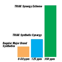 triax synergy, moly, triax oil