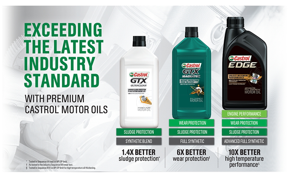 EXCEEDING THE LATEST INDUSTRY STANDARD WITH PREMIUM CASTROL MOTOR OILS